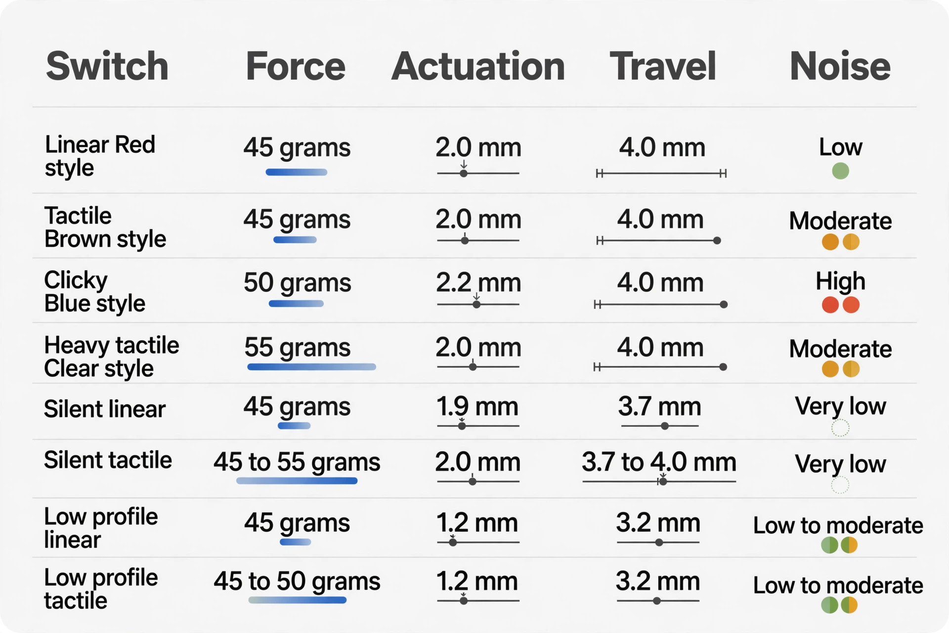 Mechanical switch comparison visual with force and noise ratings