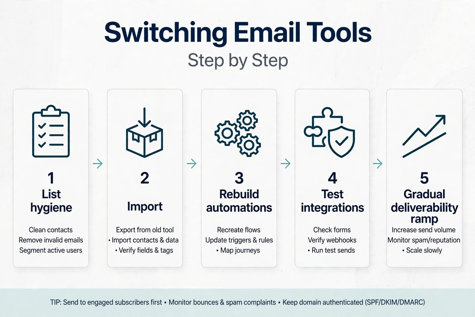 Email tool switching workflow steps