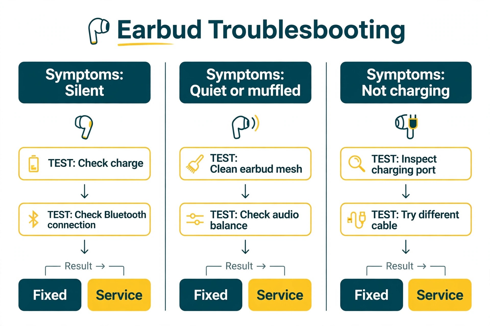 AirPods one side fault flowchart by symptom