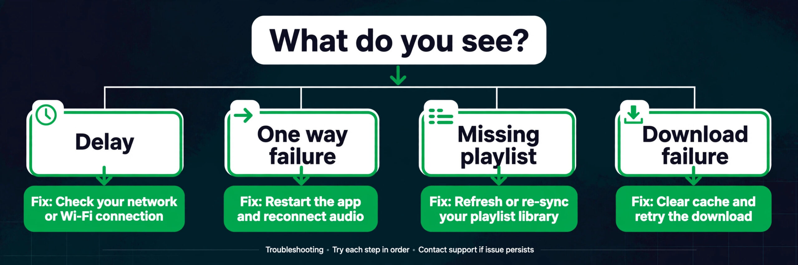 Flowchart for Spotify playlist sync symptoms and fixes