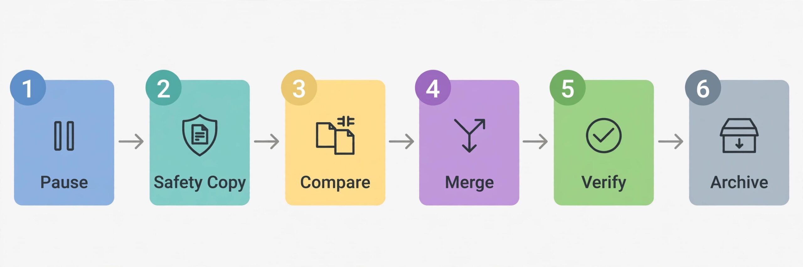 Obsidian sync conflict resolution workflow steps