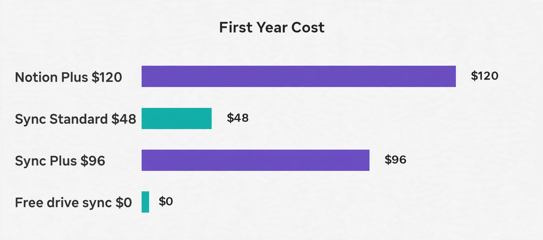 First year cost chart for Notion and Obsidian sync options