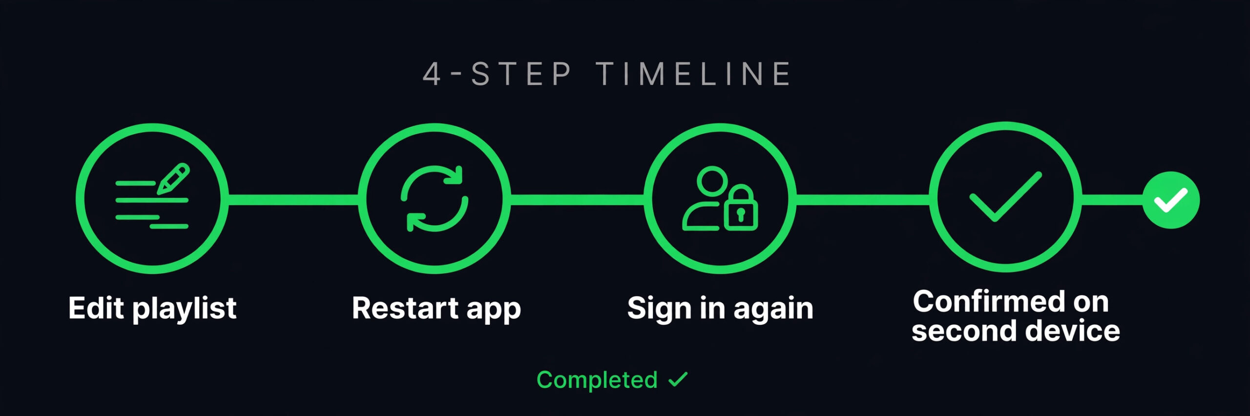 Timeline of a ten minute Spotify sync test