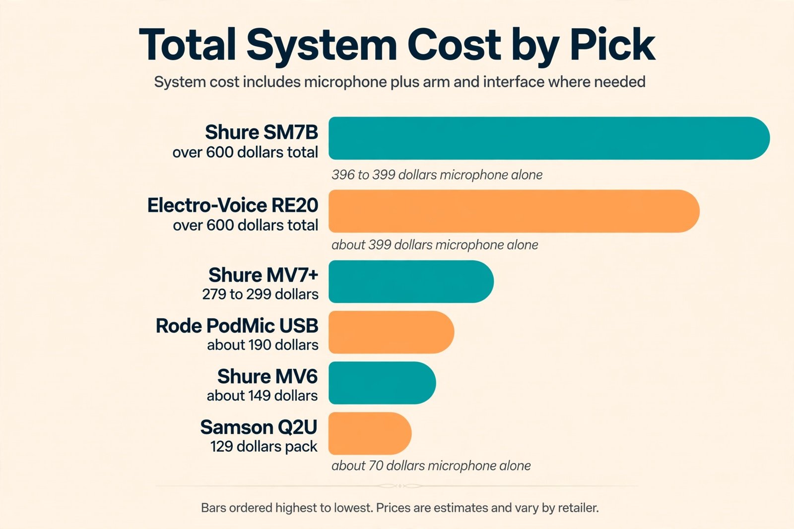 Total system cost chart for noisy room microphone setups