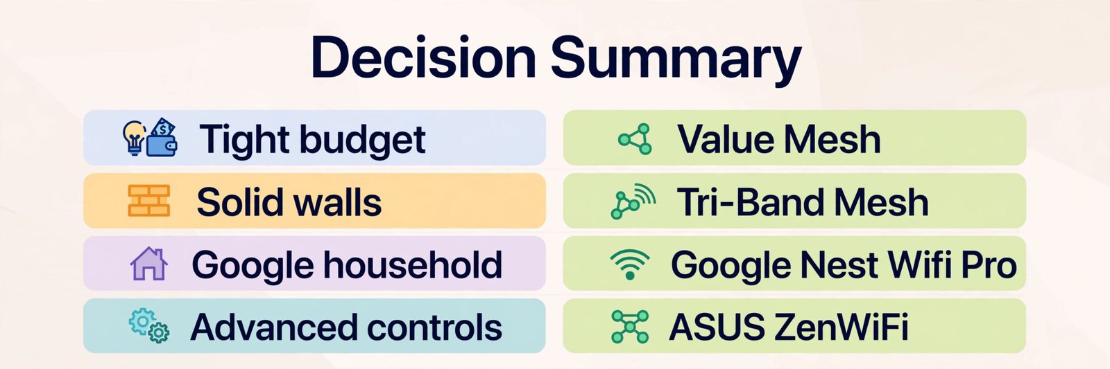Decision summary for mesh systems by household situation
