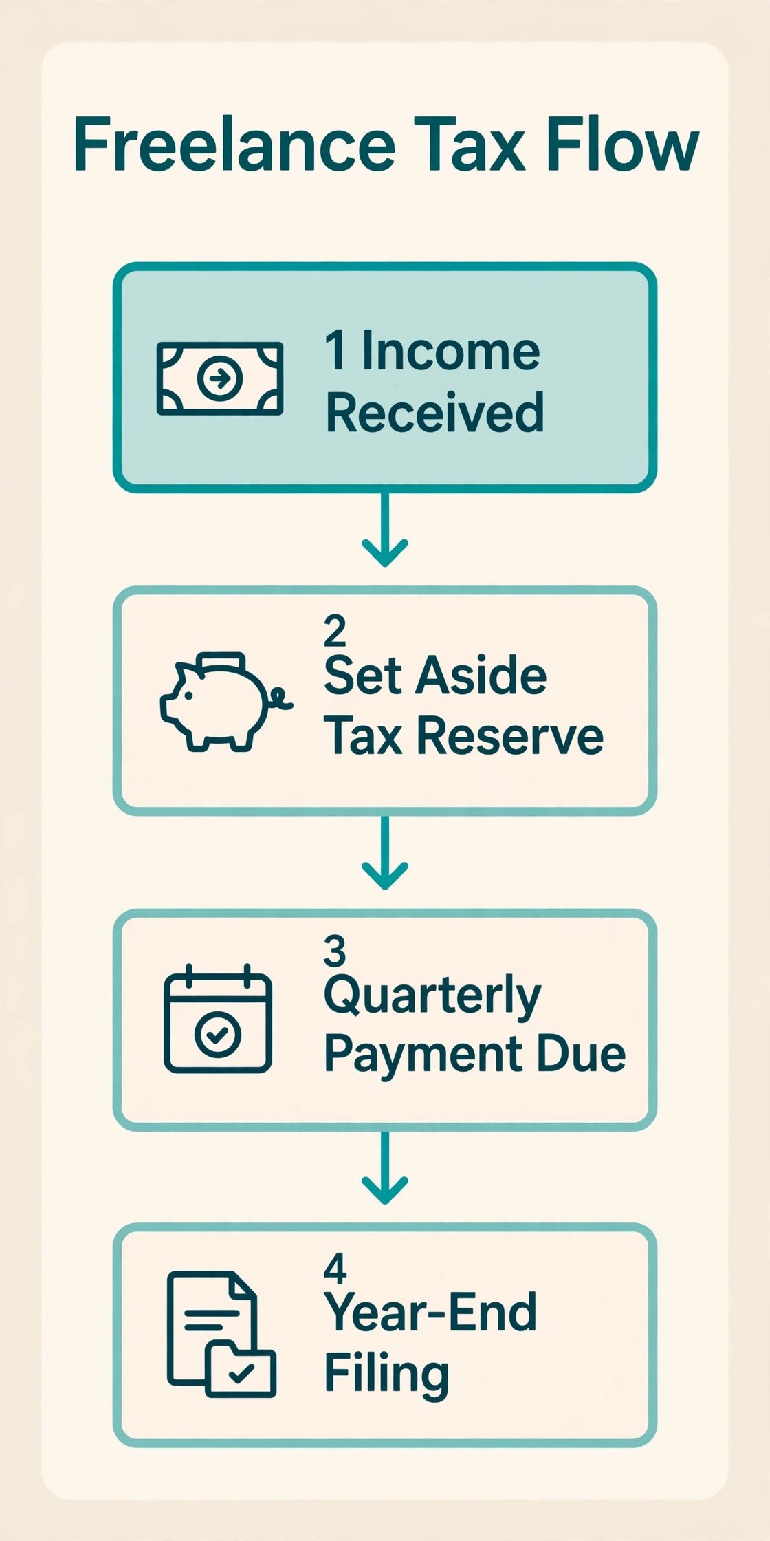 Freelance designer tax flowchart from income to quarterly payments