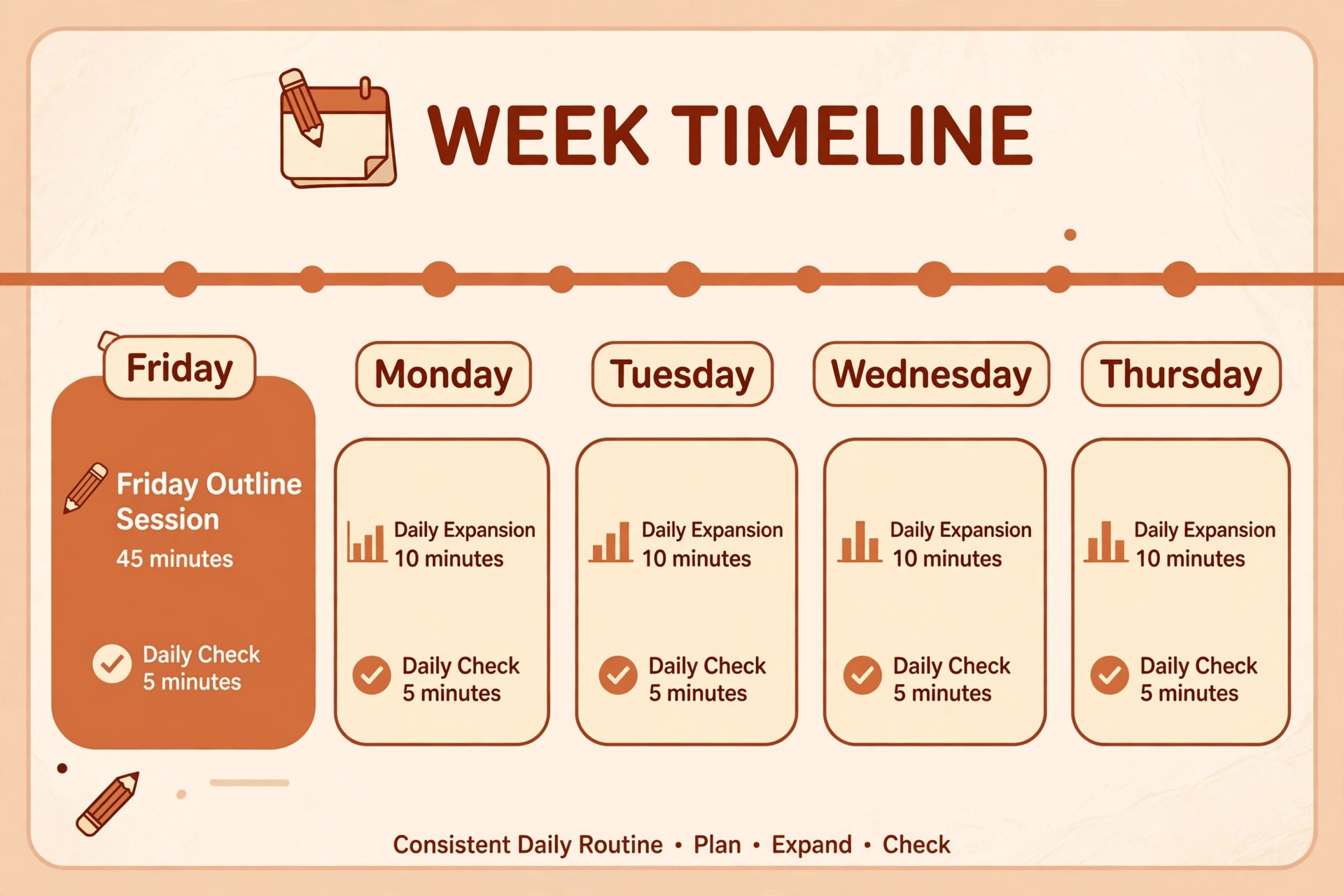 Teacher weekly planning timeline from Friday outline to daily check