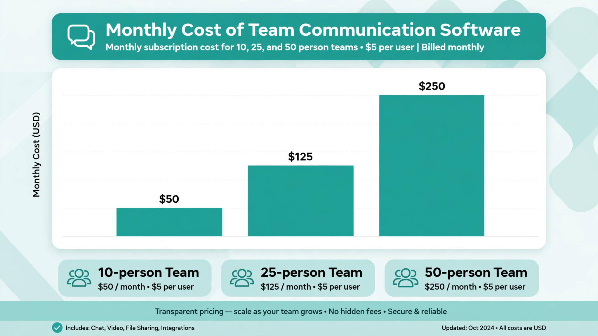 Team communication software cost comparison for 10, 25 and 50-person teams