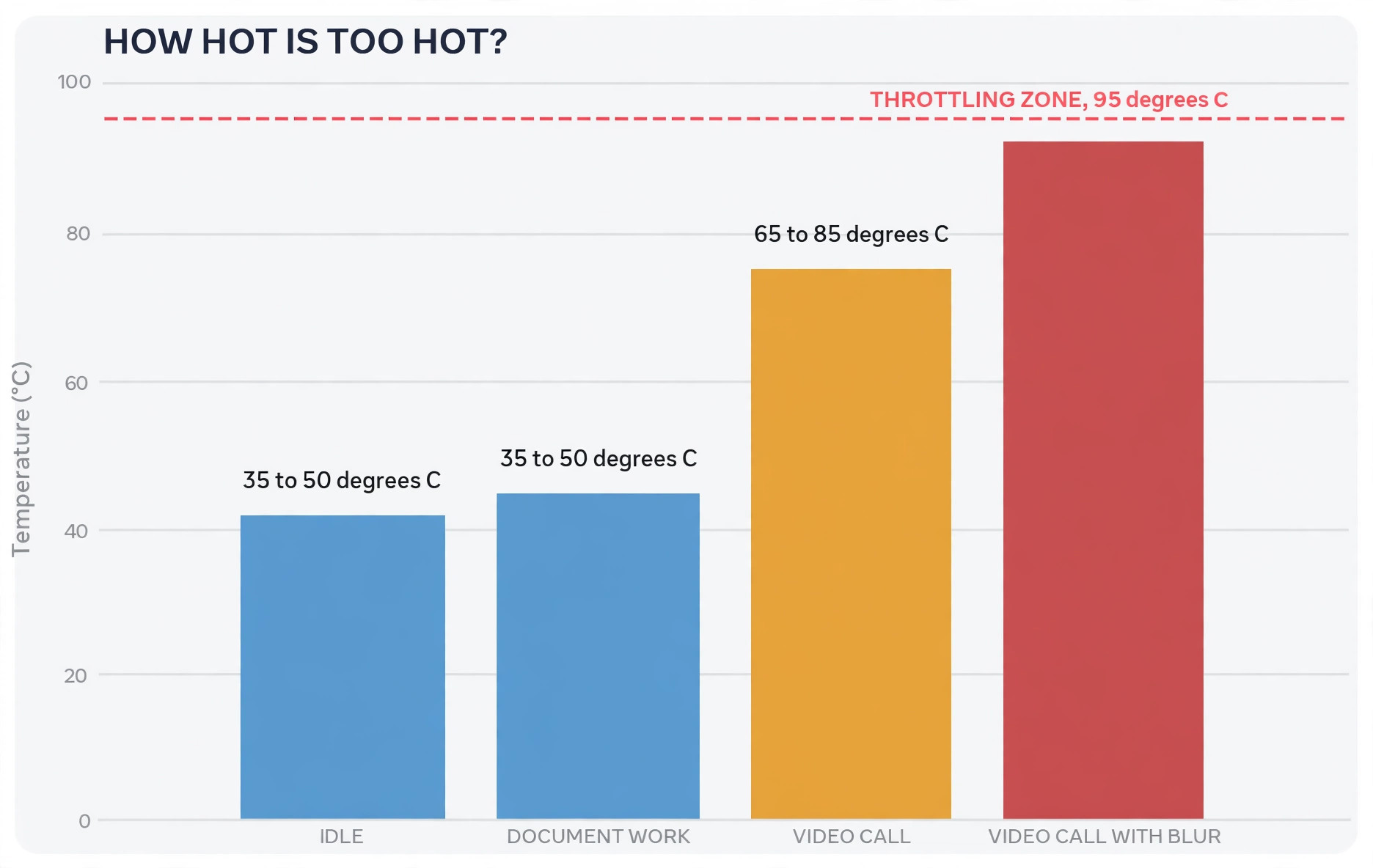 Laptop temperature chart across tasks and call settings