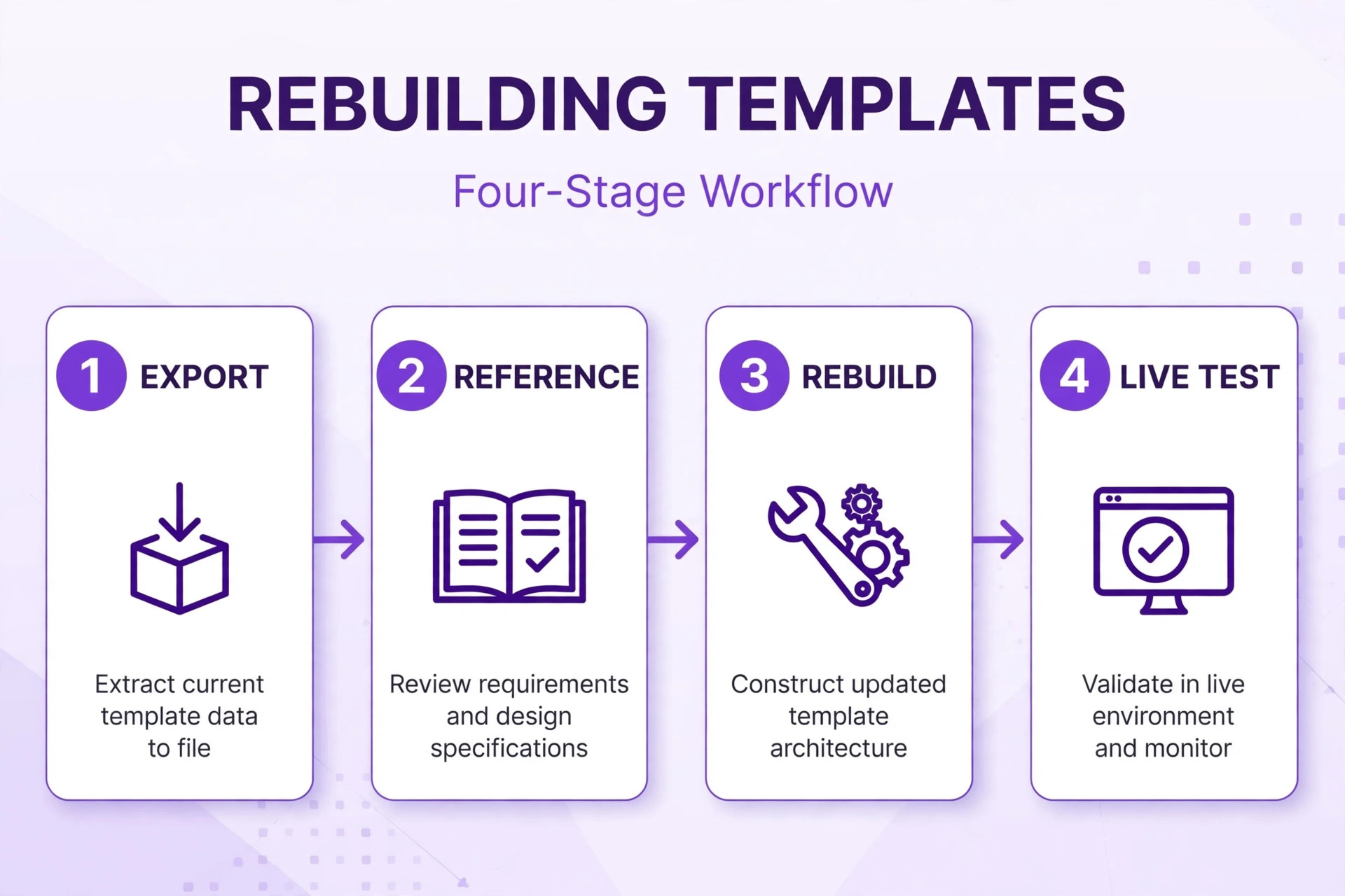 Template rebuild workflow for Adobe Express migration
