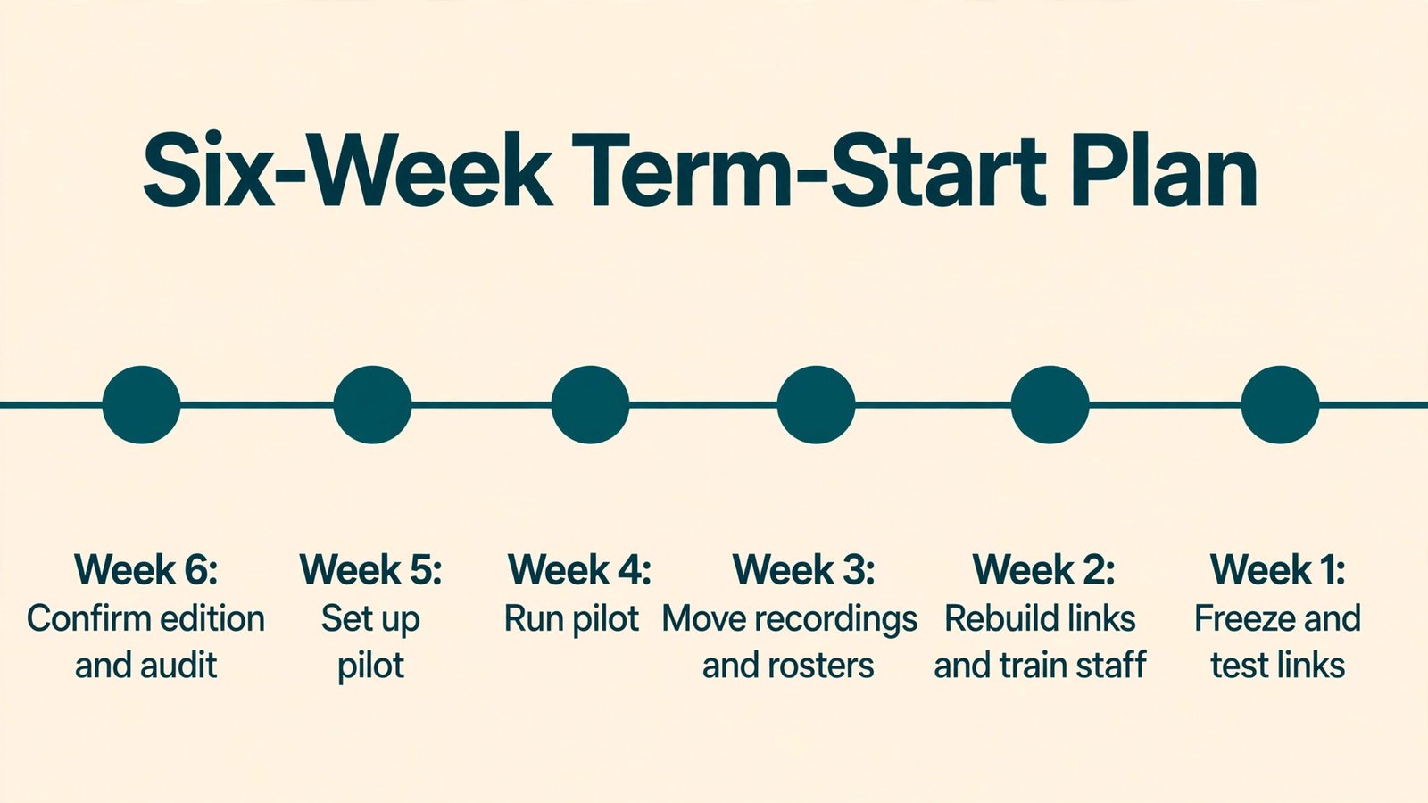 Six week timeline for a term-start classroom migration