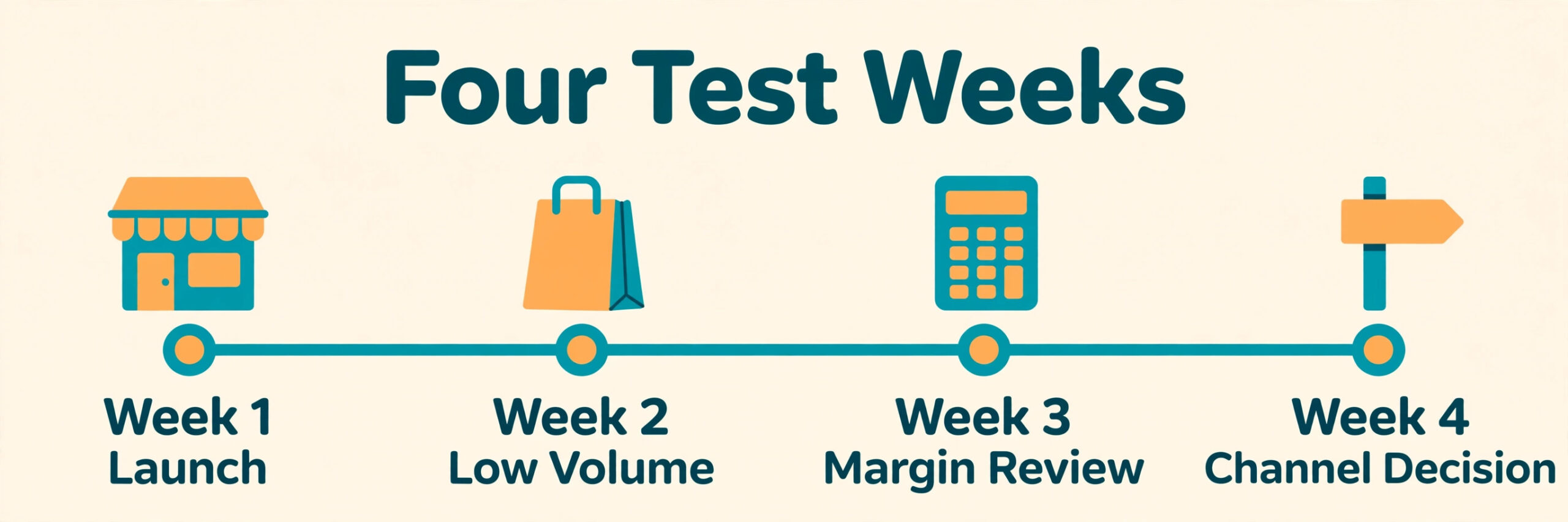Timeline of the first four weeks of a food delivery side business