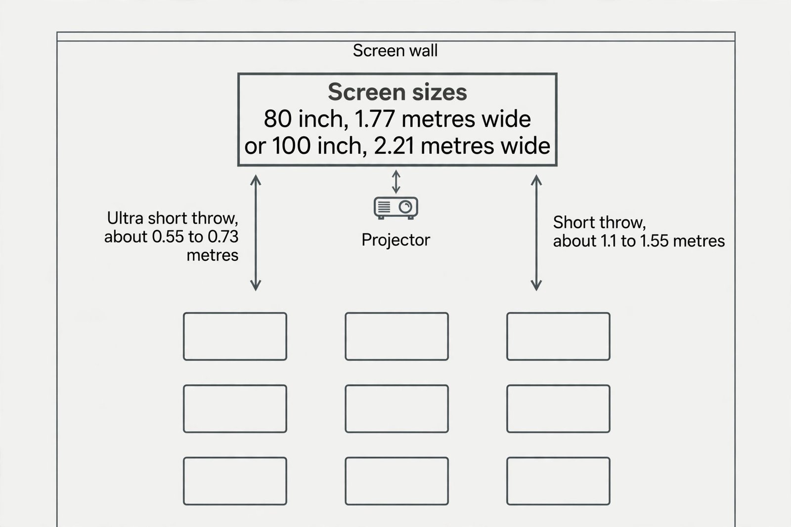 Diagram of classroom throw distances for different screen sizes
