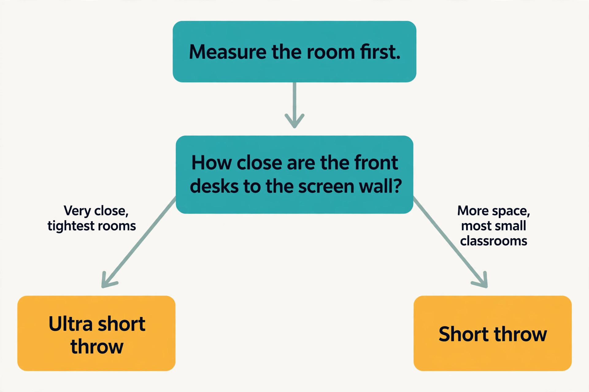 Flowchart for choosing classroom projector throw type