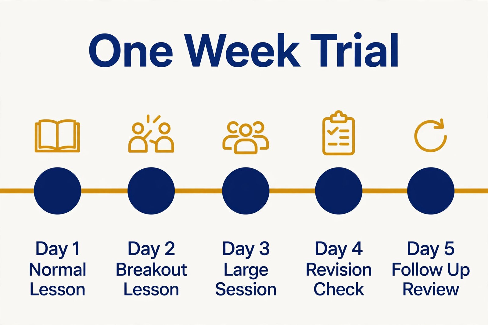One week hybrid platform trial timeline visual