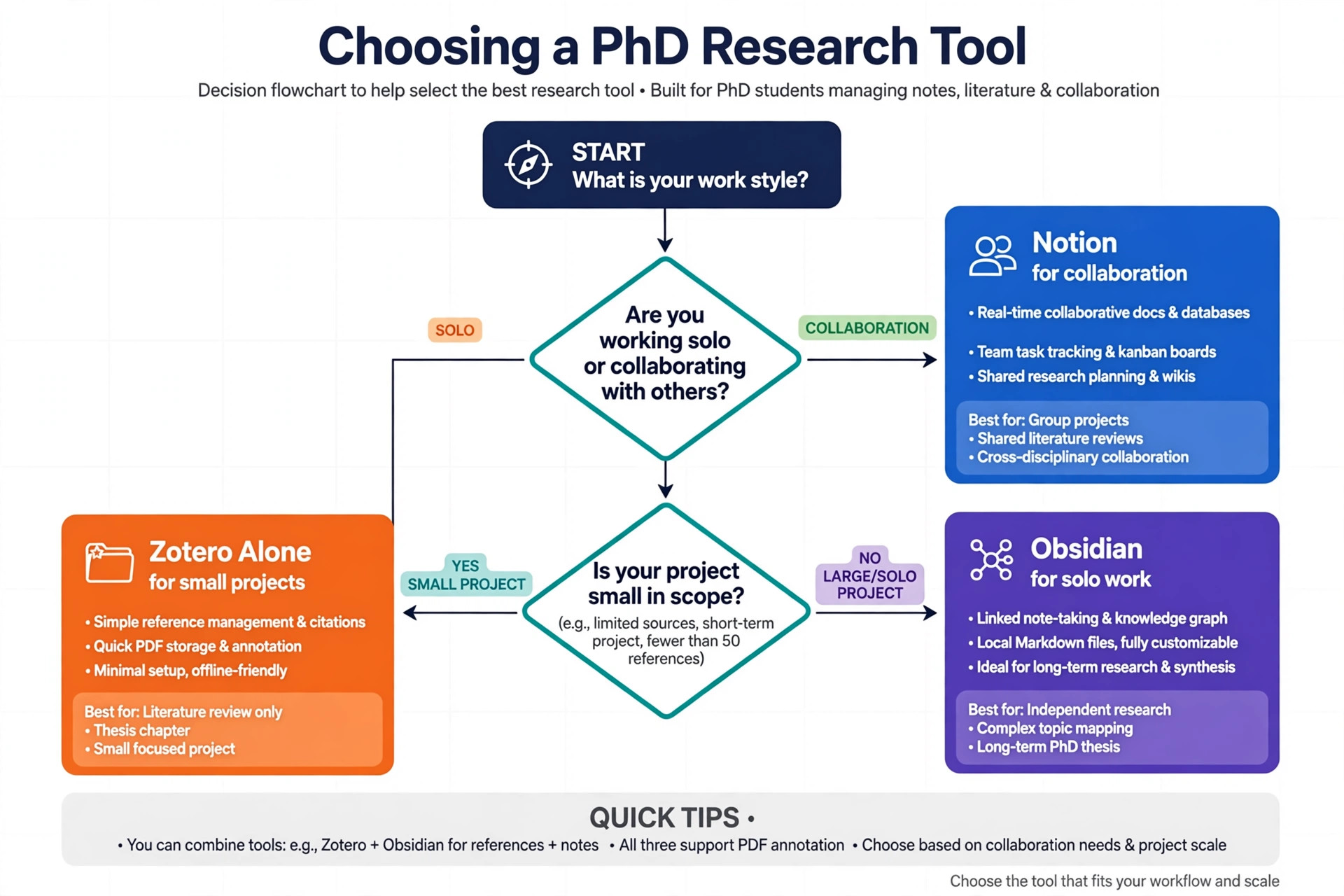 Decision flowchart for choosing a PhD research tool