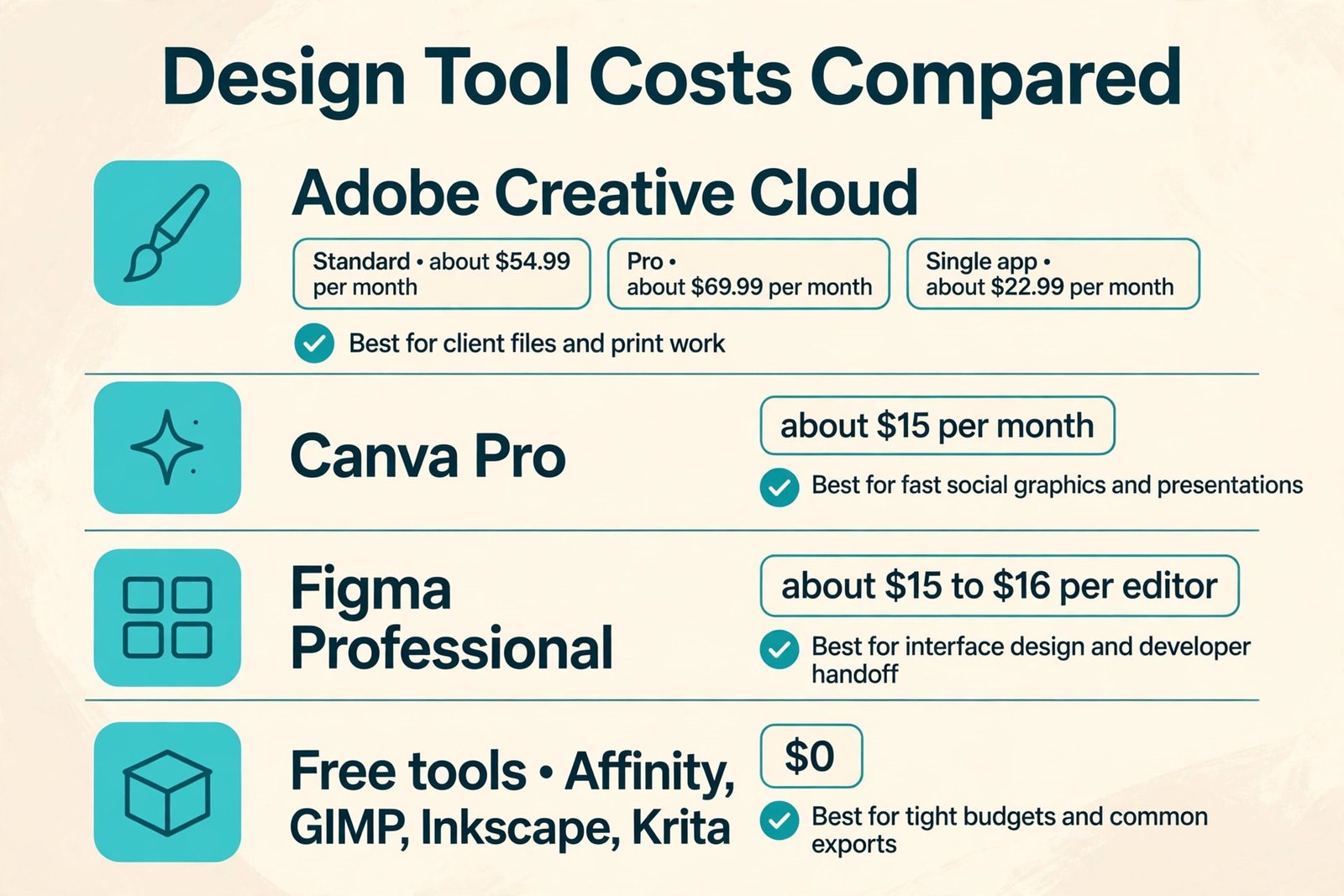 Comparison of freelance design tool costs and best uses