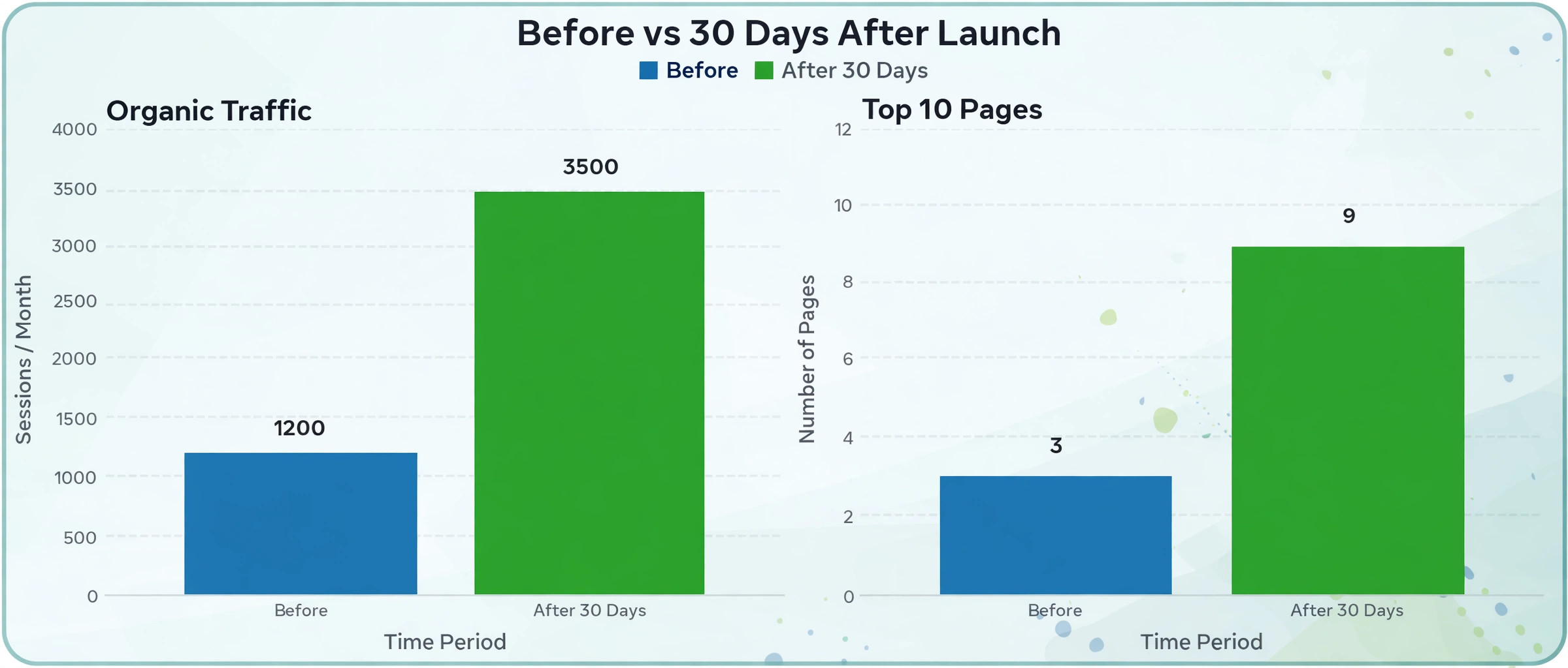 Before and after search traffic chart for a migration