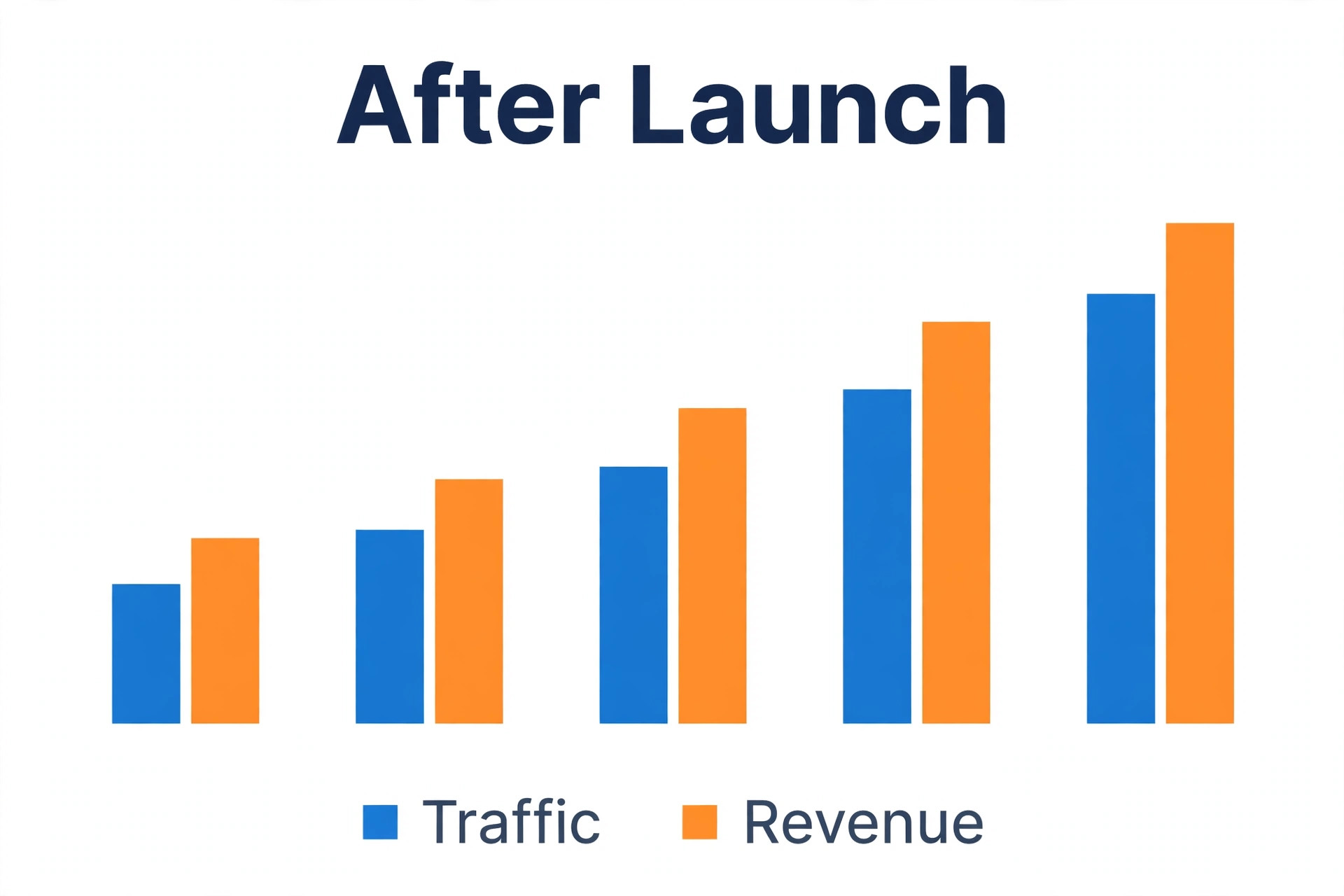 Search traffic and revenue after migration data visual