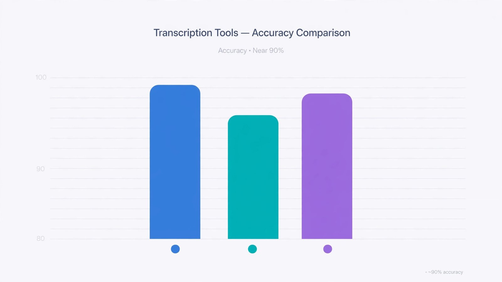 AI meeting notes transcription accuracy test results 2026