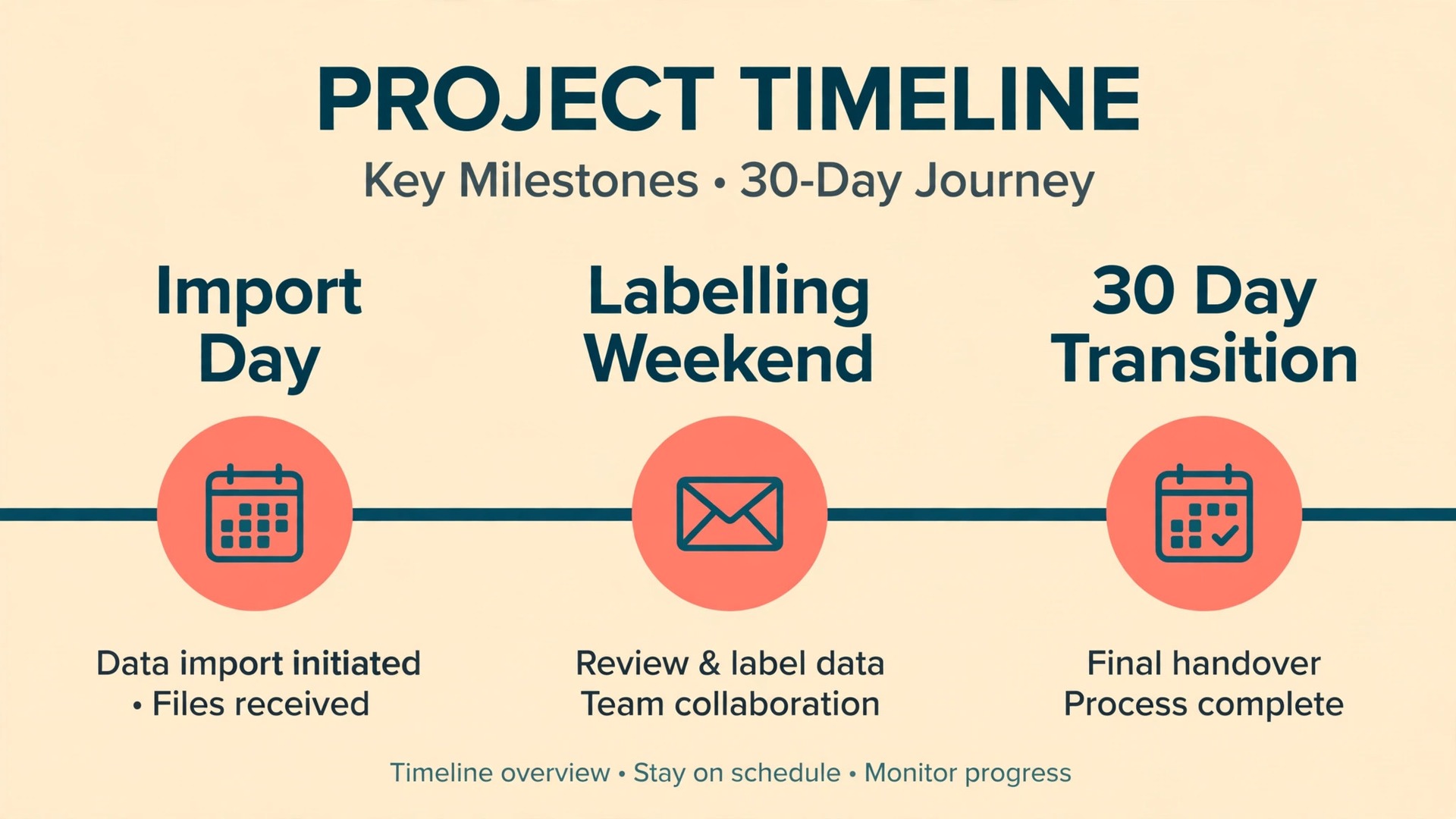 Yahoo to Gmail transition timeline over 30 days