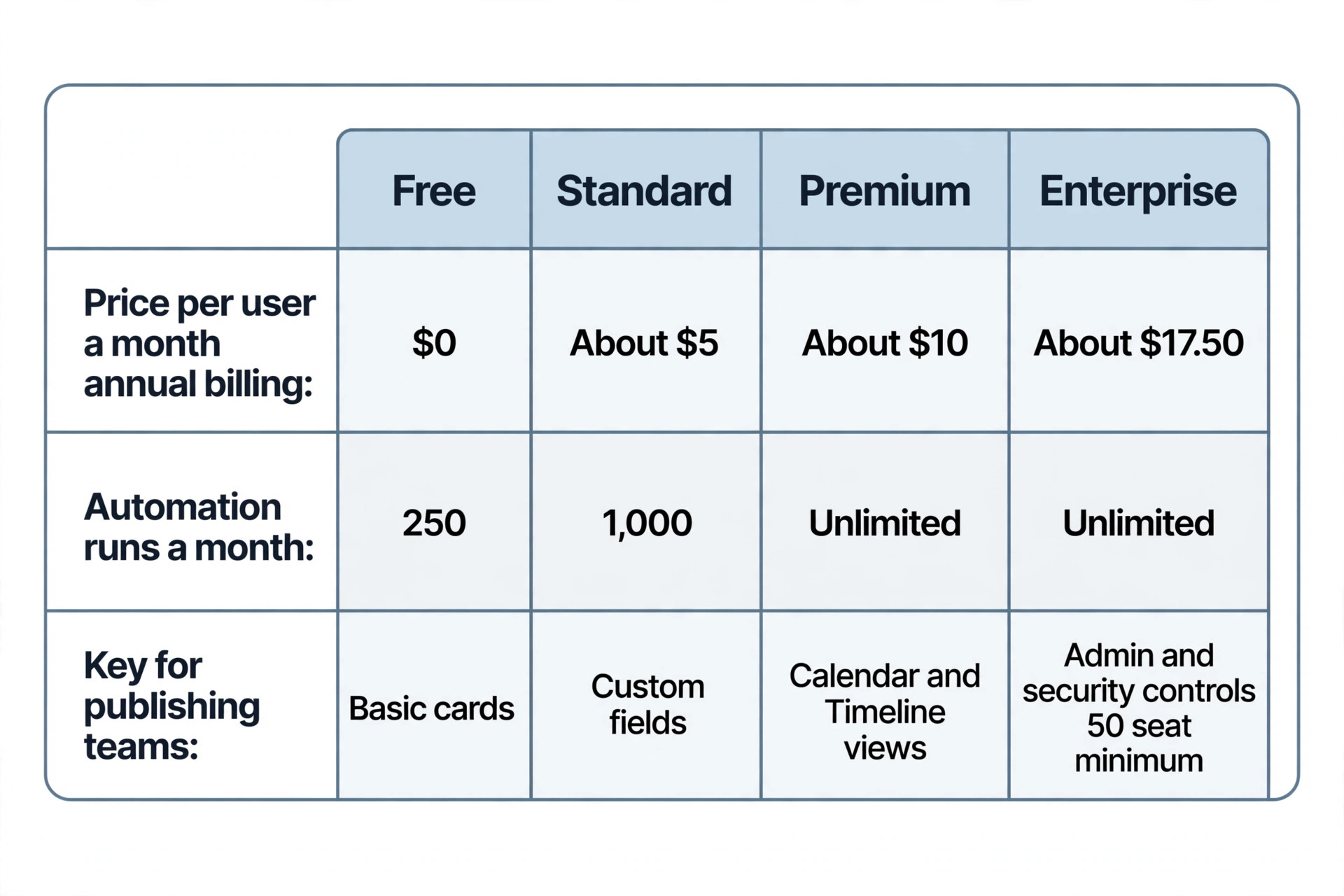 Trello plan comparison for content teams