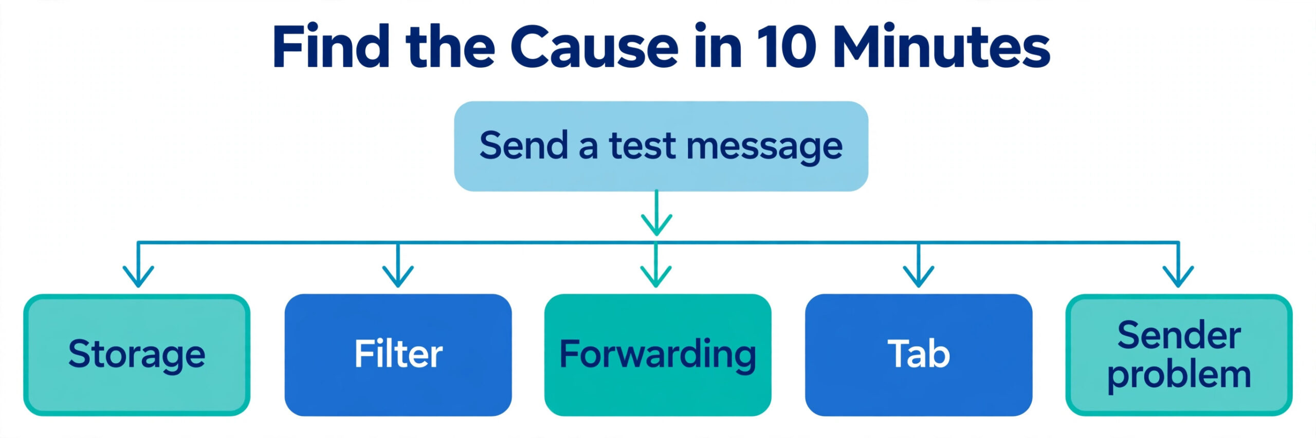 Gmail missing mail triage flowchart by cause