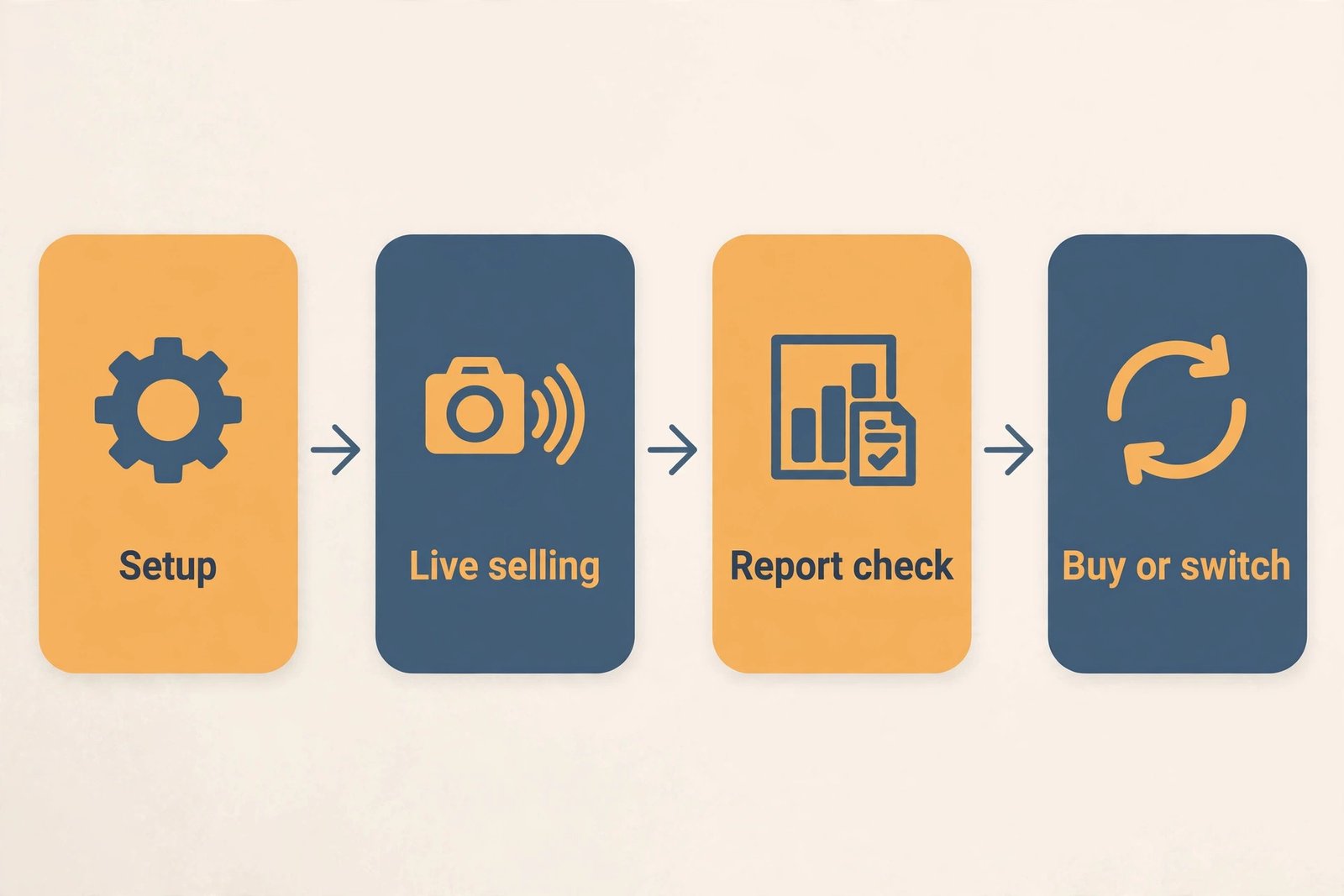 Two week CRM trial flowchart for a small sales team