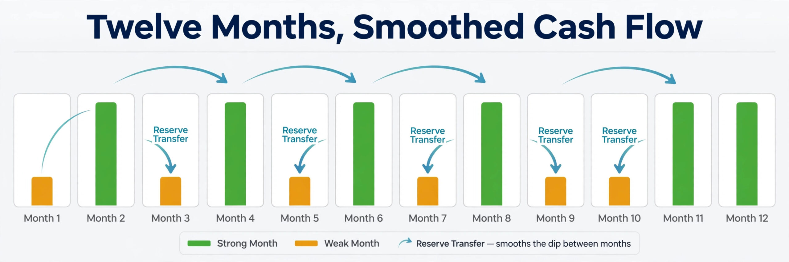 Twelve month cash flow timeline with reserve transfers