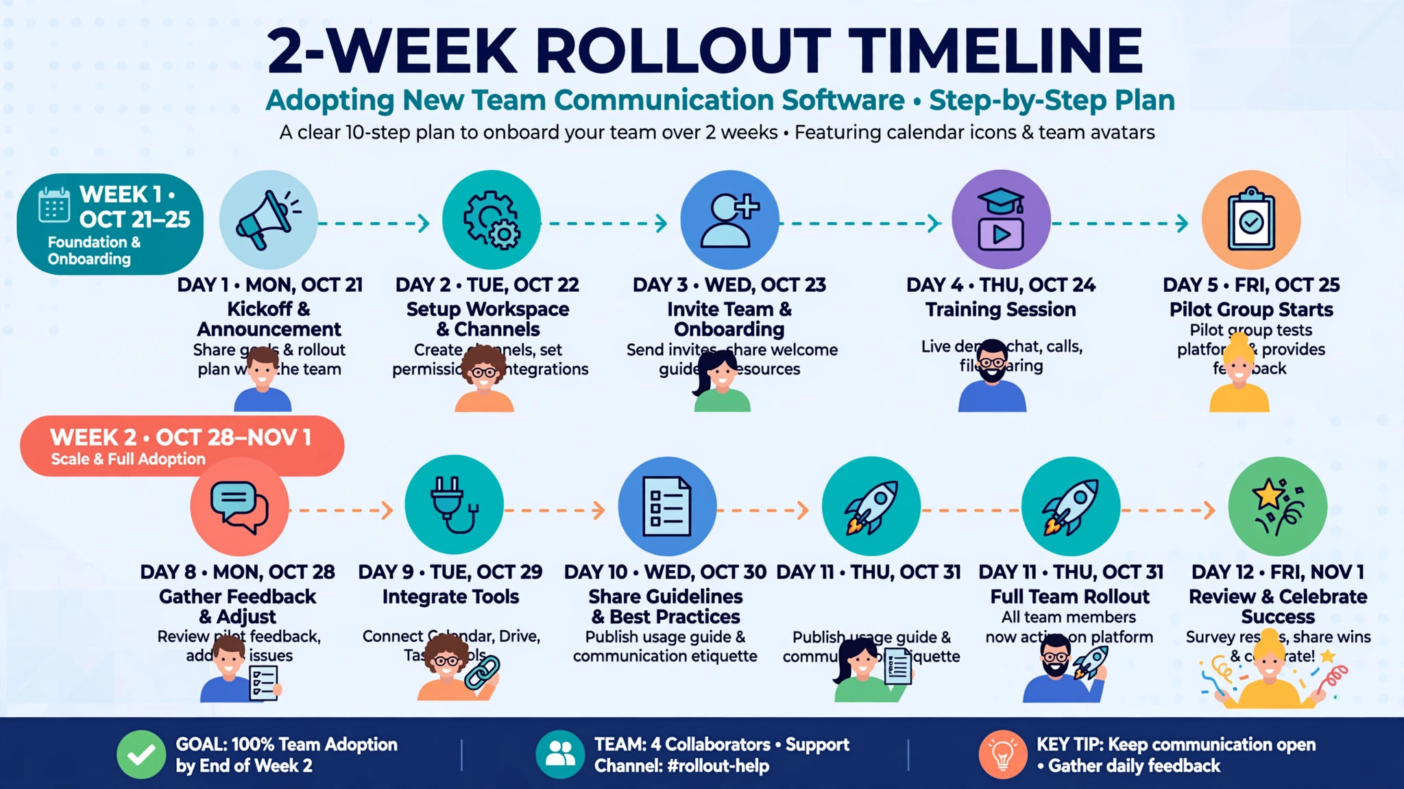 Two-week rollout timeline for the best team communication software