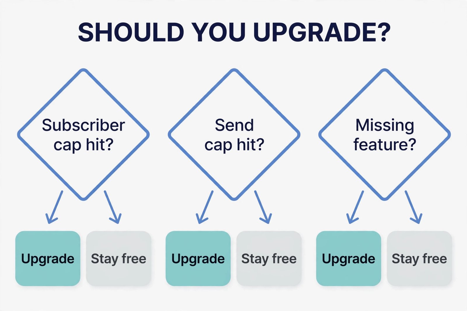 Newsletter upgrade decision flowchart for beginners