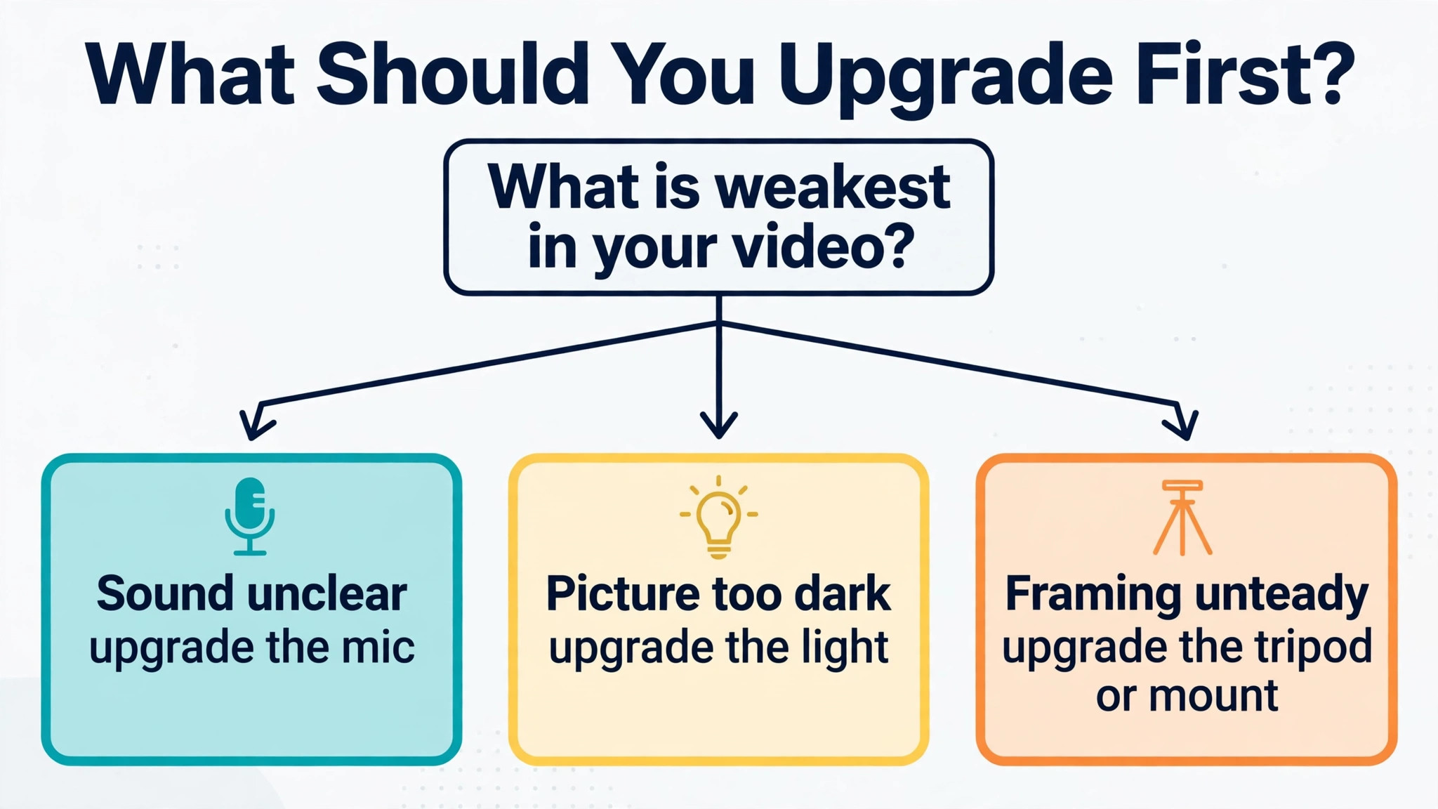 YouTube gear upgrade decision flowchart