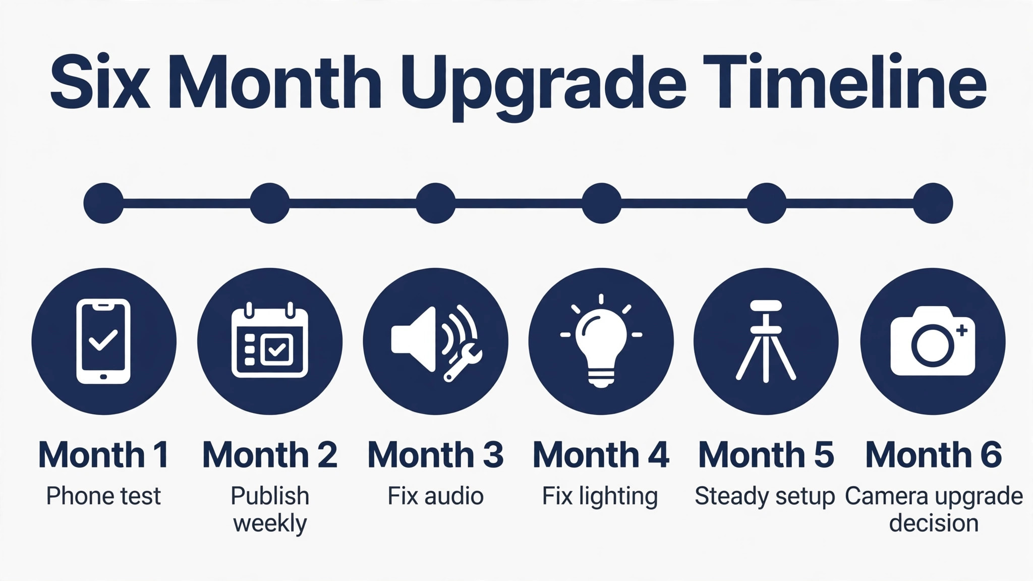 Six month YouTube gear upgrade timeline