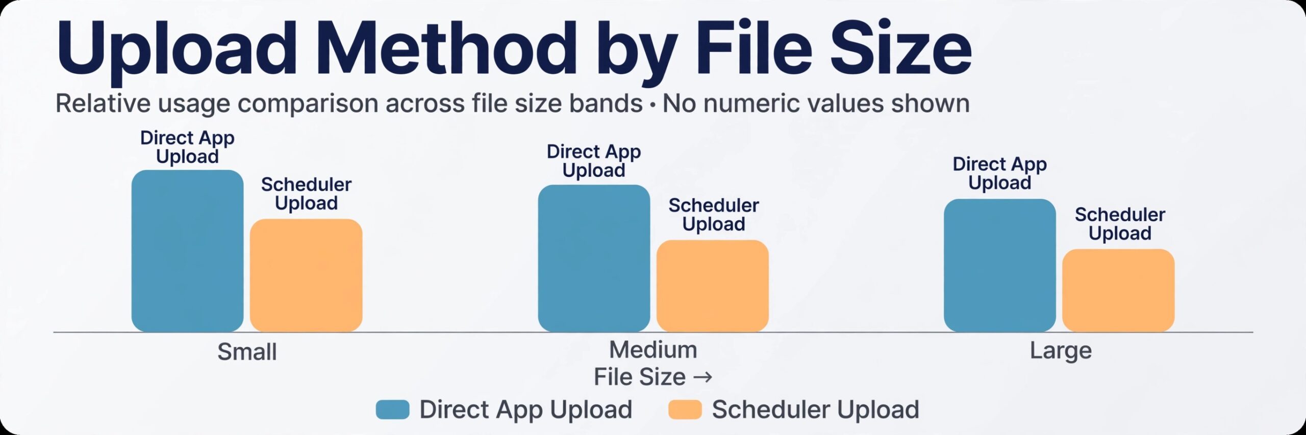 Instagram Reels upload success by file size chart