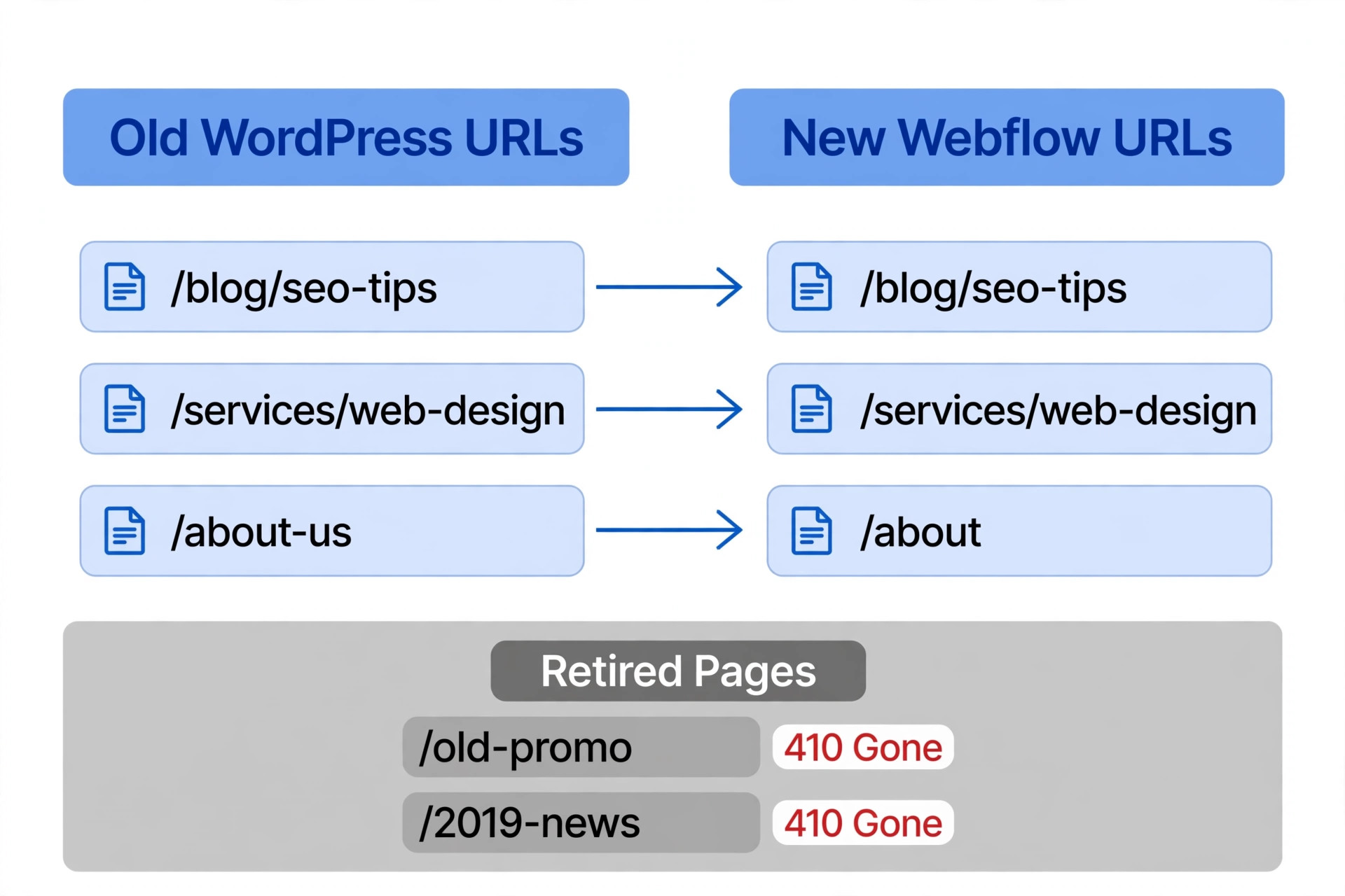WordPress to Webflow URL mapping diagram