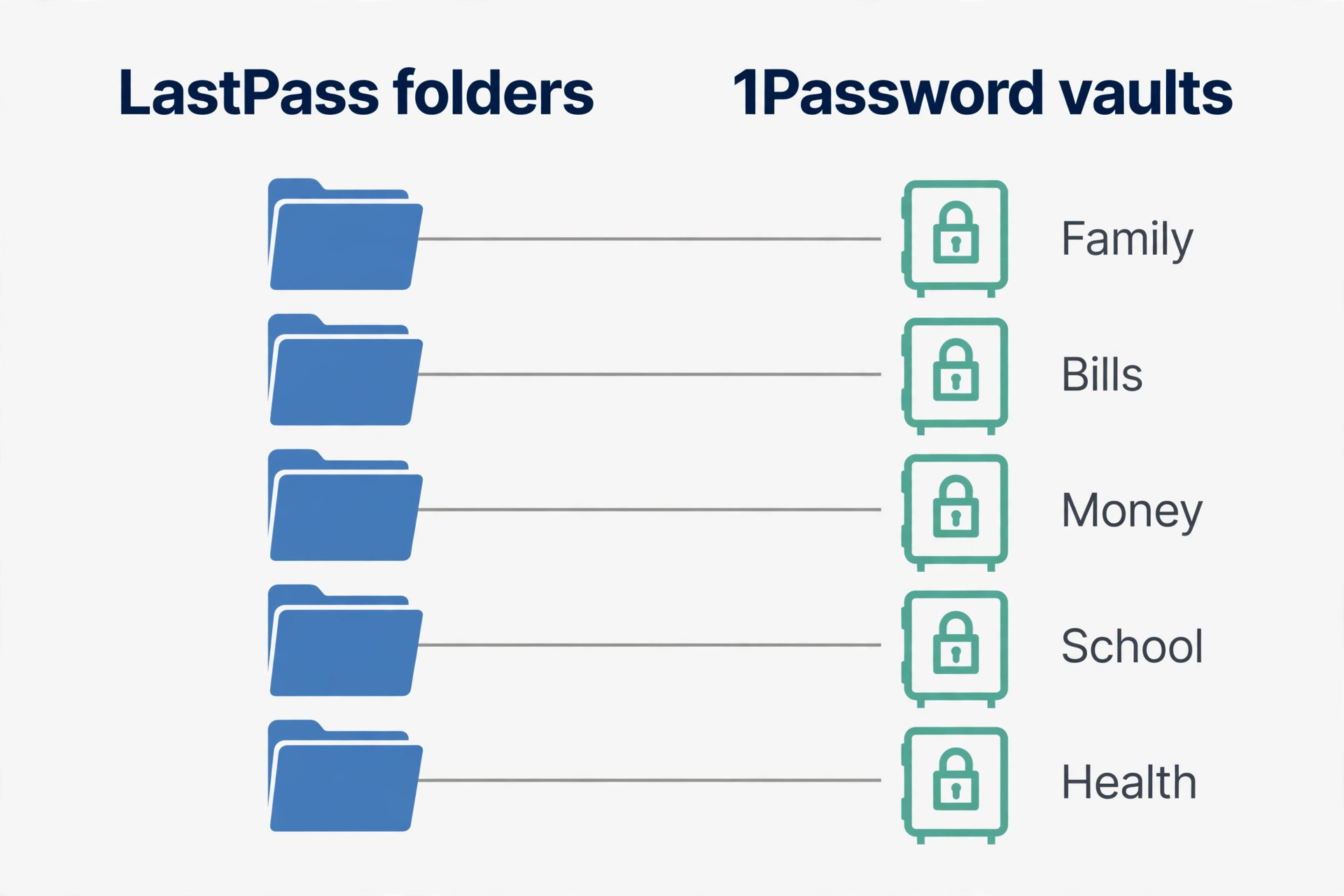 LastPass folders mapped to 1Password vaults diagram