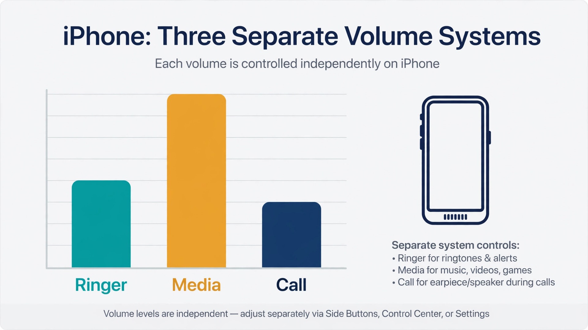 Chart of separate iPhone ringer media and call volumes