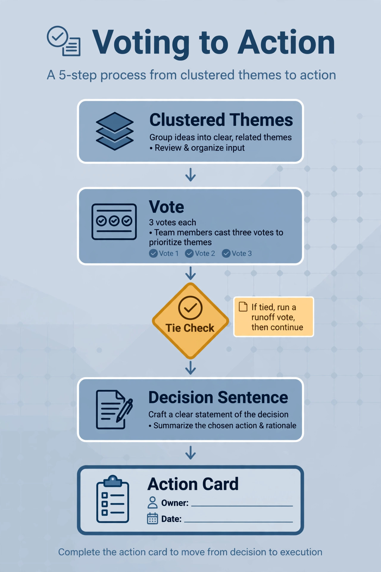 Voting to action flowchart for remote brainstorming