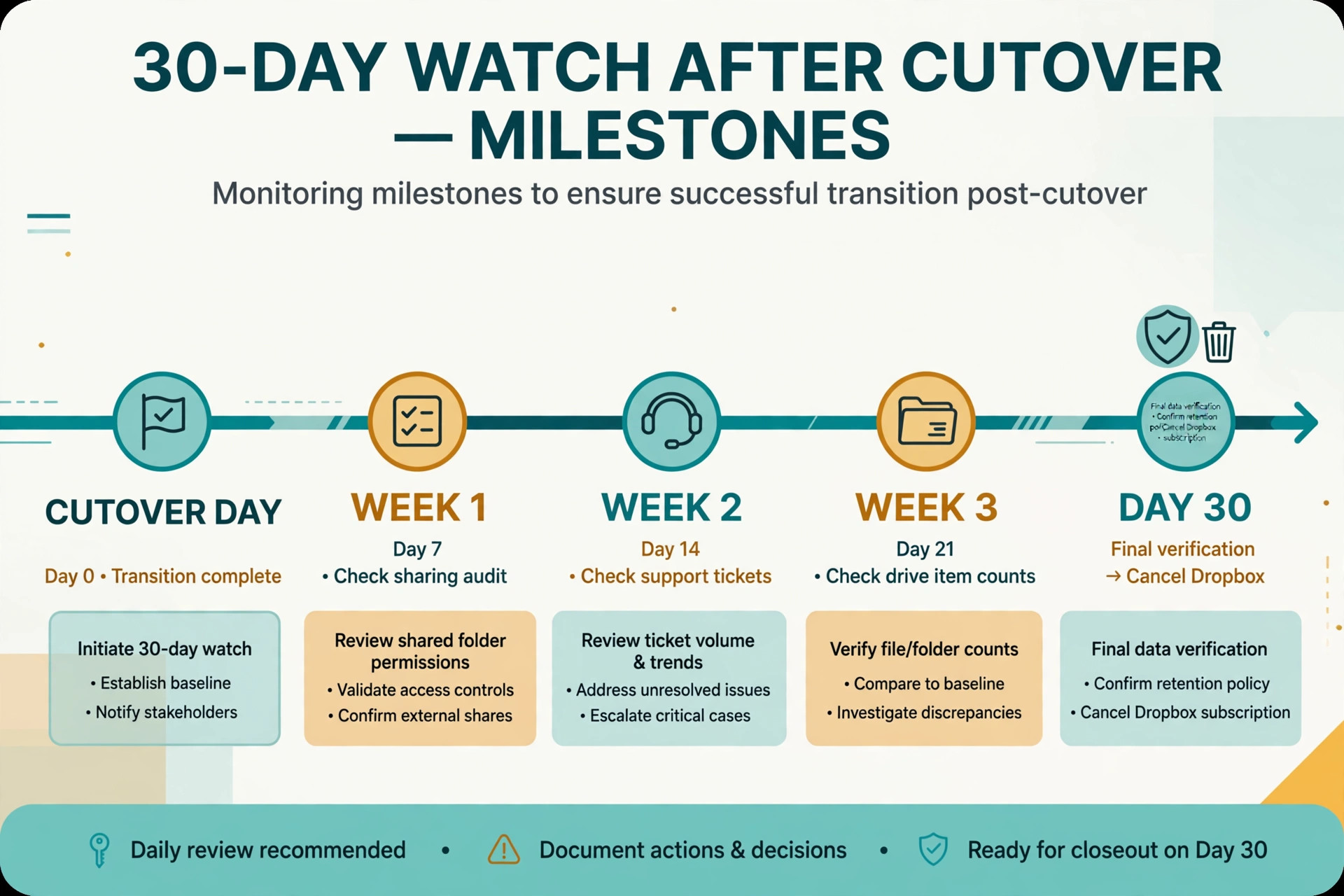 Timeline of the 30 day watch after a Drive migration