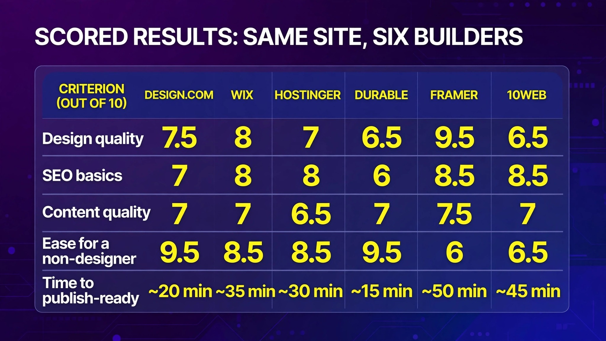 Scored results of the same site in six builders (infographic)