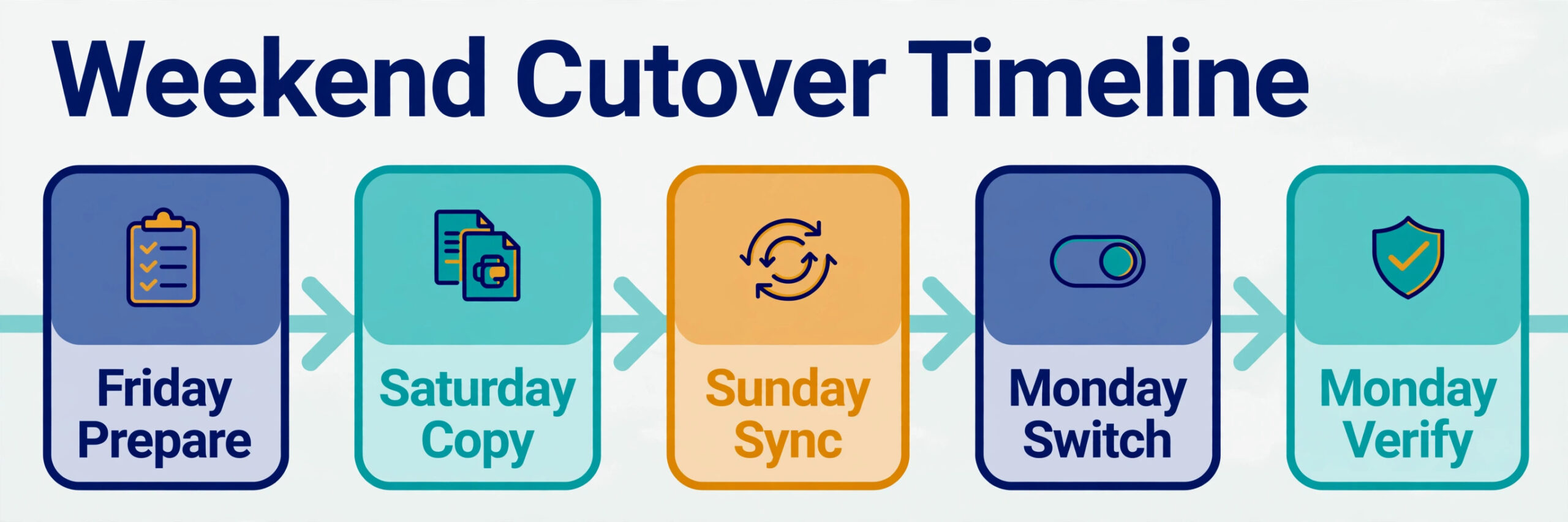 Gmail to Outlook migration weekend timeline