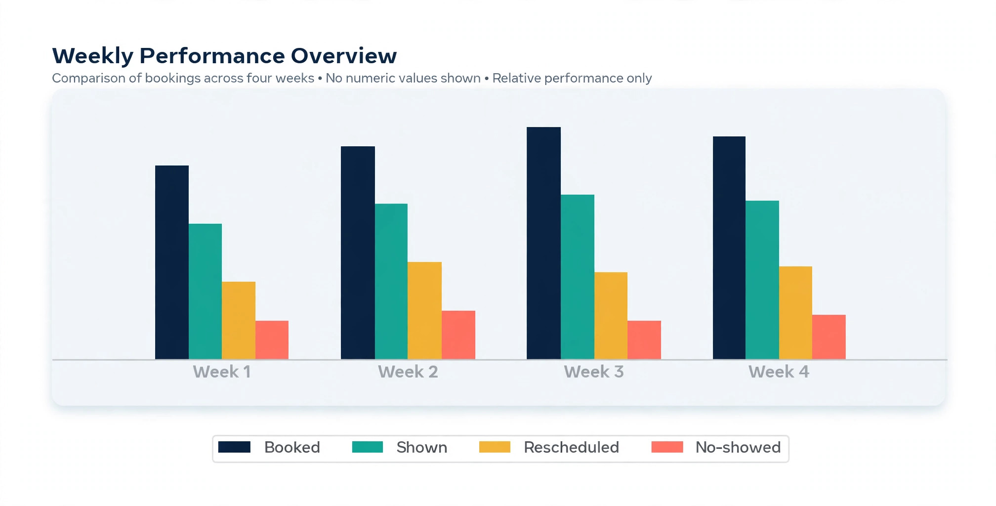 Data visual comparing booked shown rescheduled and no-showed consultations