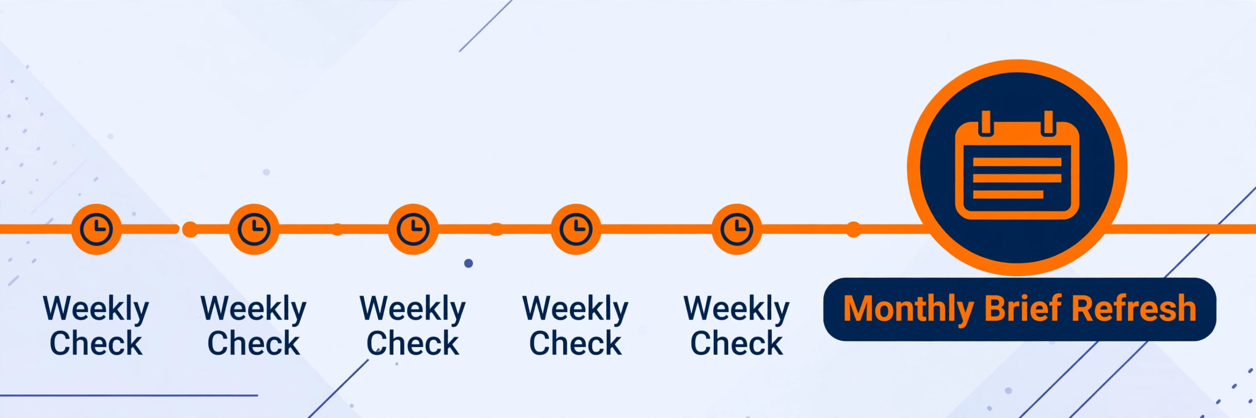 Weekly and monthly market research rhythm timeline