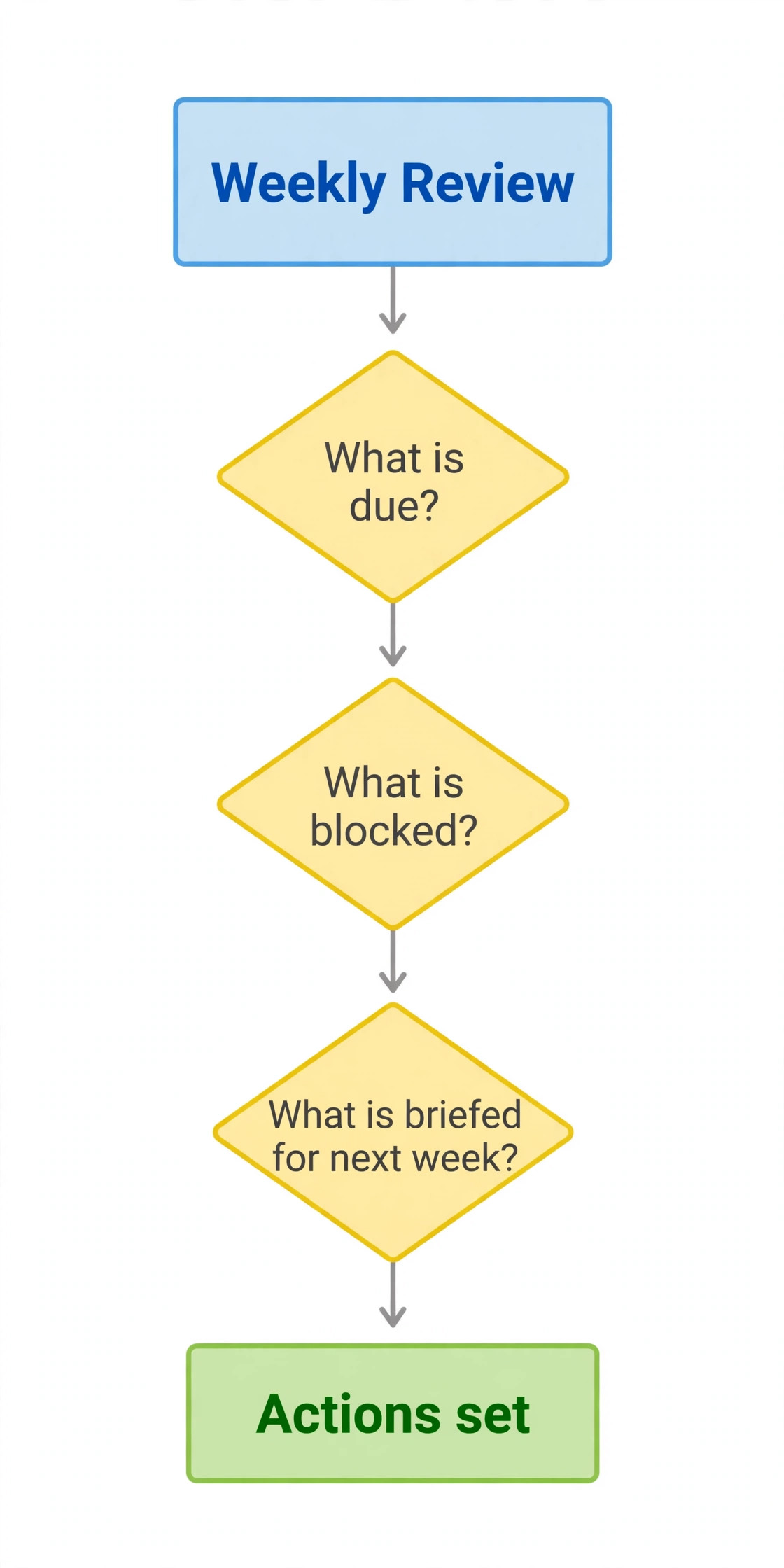 Weekly Trello board review flowchart