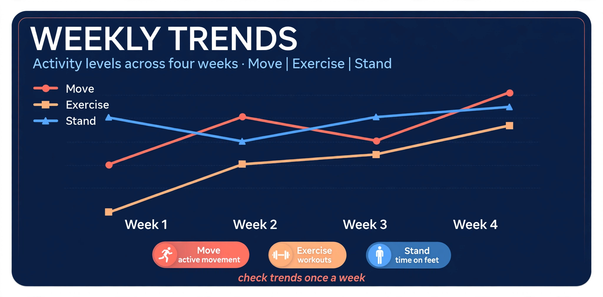Weekly Apple Watch fitness trends chart visual