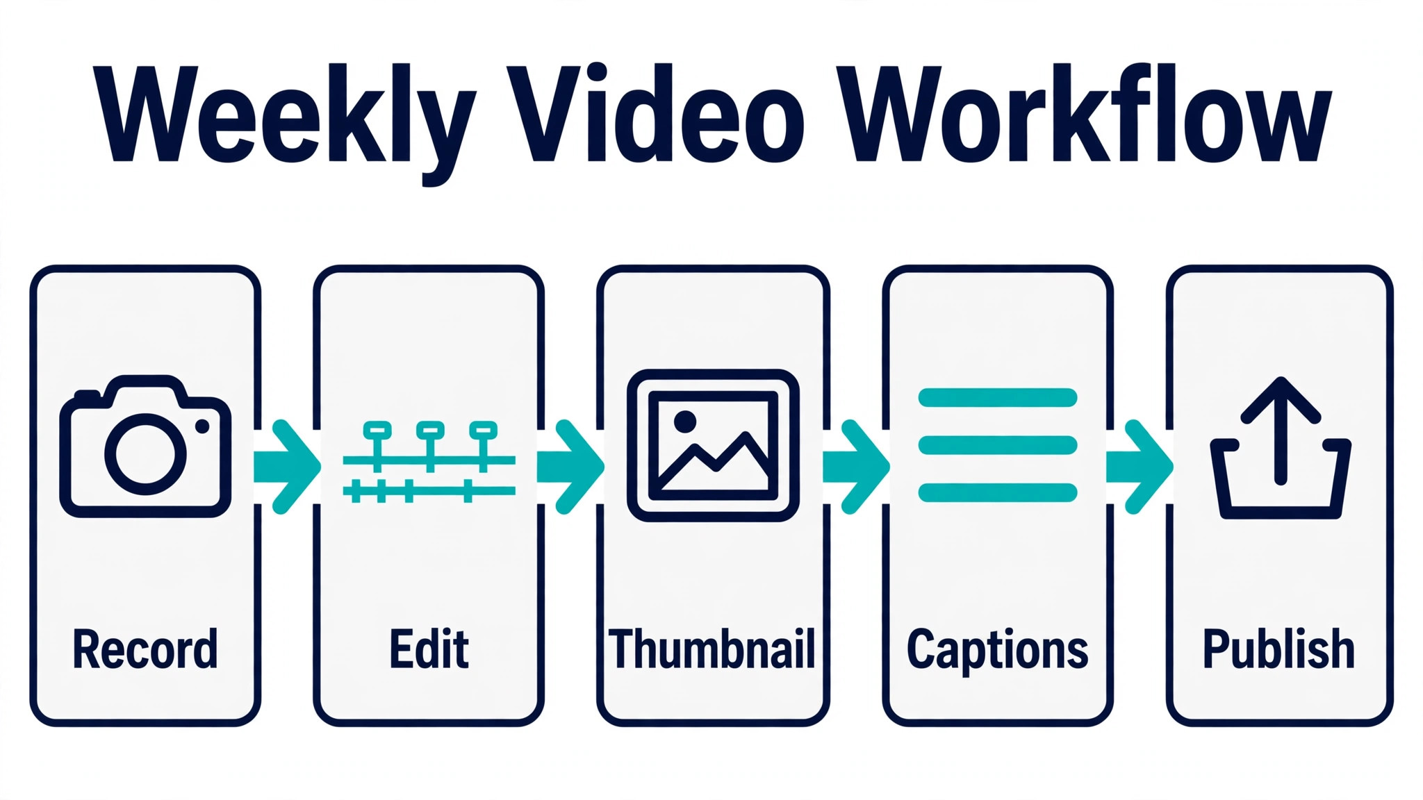 Weekly YouTube video production workflow