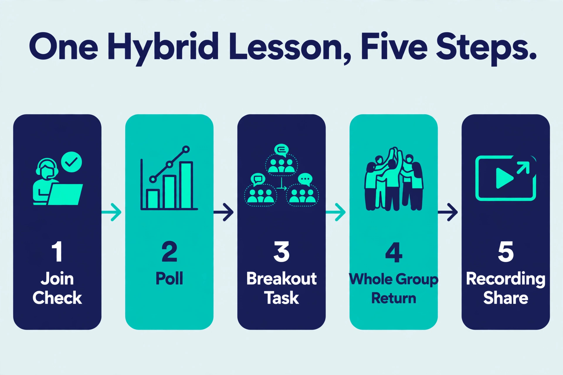 Hybrid lesson workflow visual