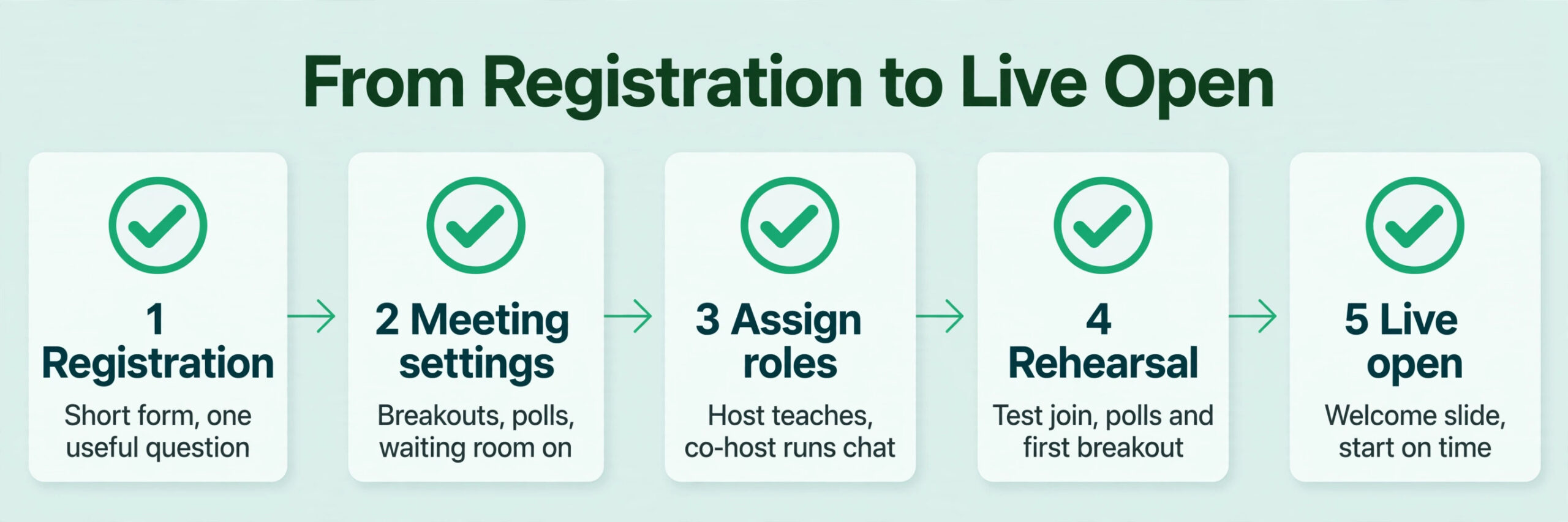 Zoom workshop setup workflow from registration to live open